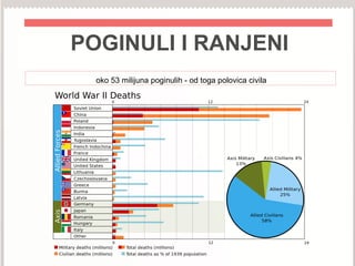 POGINULI I RANJENI
oko 53 milijuna poginulih - od toga polovica civila
 
