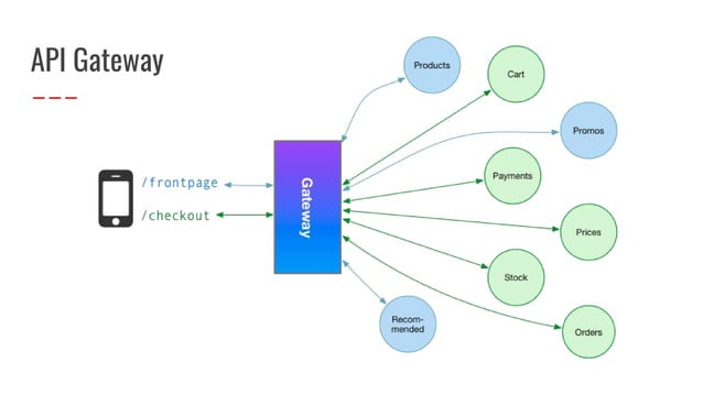 KrakenD API Gateway | PPT