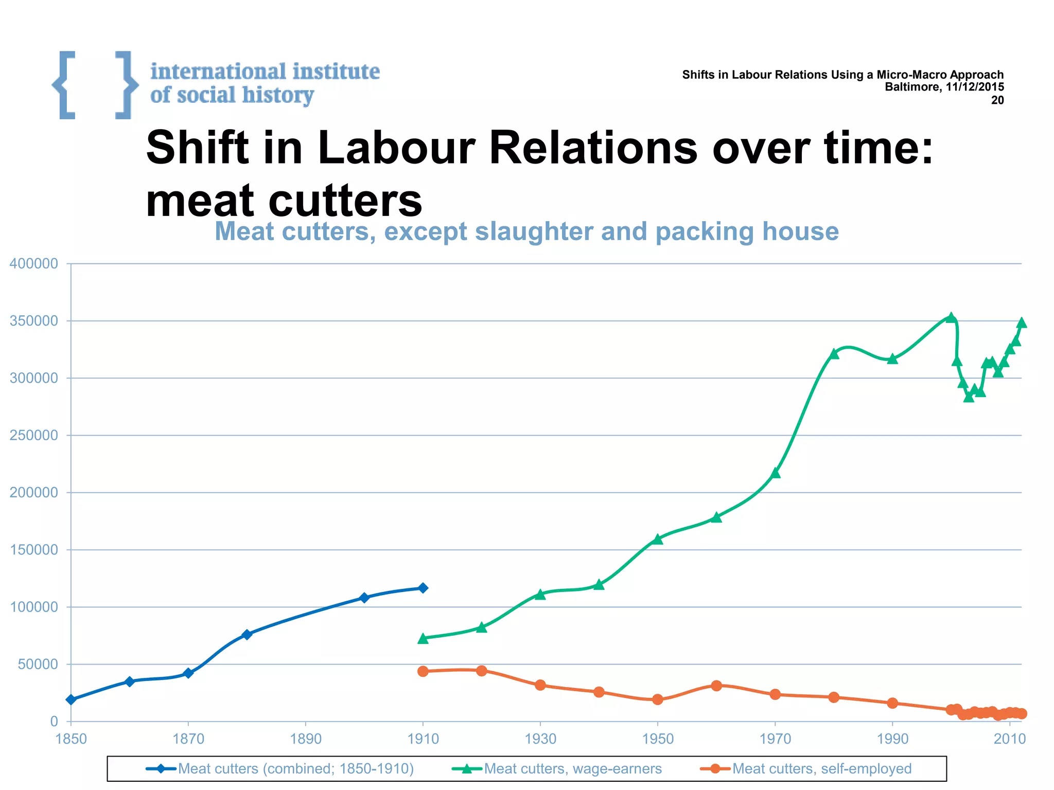 Shift in Labour Relations over time:
meat cutters
Baltimore, 11/12/2015
20
Shifts in Labour Relations Using a Micro-Macro Approach
0
50000
100000
150000
200000
250000
300000
350000
400000
1850 1870 1890 1910 1930 1950 1970 1990 2010
Meat cutters, except slaughter and packing house
Meat cutters (combined; 1850-1910) Meat cutters, wage-earners Meat cutters, self-employed
 