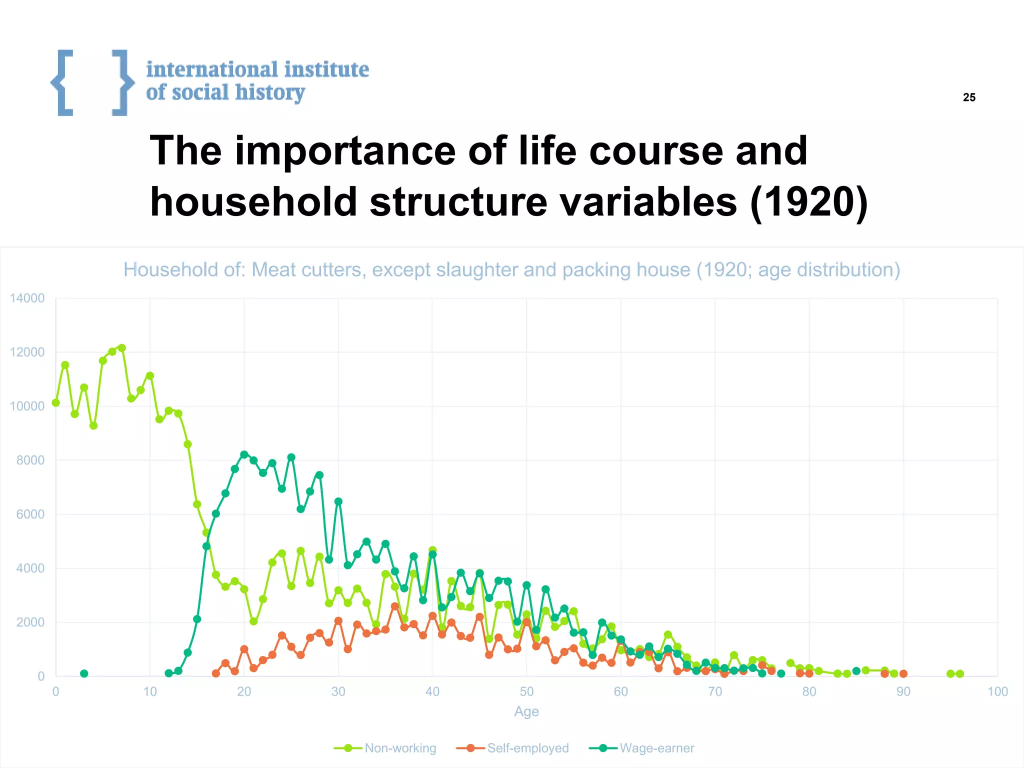 The importance of life course and
household structure variables (1920)
25
0
2000
4000
6000
8000
10000
12000
14000
0 10 20 30 40 50 60 70 80 90 100
Age
Household of: Meat cutters, except slaughter and packing house (1920; age distribution)
Non-working Self-employed Wage-earner
 