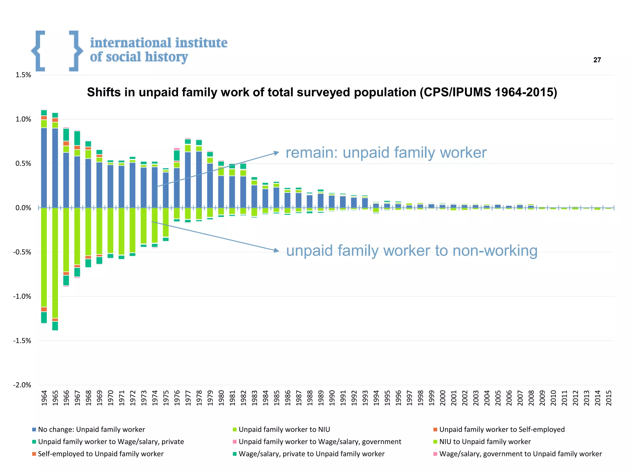 -2.0%
-1.5%
-1.0%
-0.5%
0.0%
0.5%
1.0%
1.5%
1964
1965
1966
1967
1968
1969
1970
1971
1972
1973
1974
1975
1976
1977
1978
1979
1980
1981
1982
1983
1984
1985
1986
1987
1988
1989
1990
1991
1992
1993
1994
1995
1996
1997
1998
1999
2000
2001
2002
2003
2004
2005
2006
2007
2008
2009
2010
2011
2012
2013
2014
2015
No change: Unpaid family worker Unpaid family worker to NIU Unpaid family worker to Self-employed
Unpaid family worker to Wage/salary, private Unpaid family worker to Wage/salary, government NIU to Unpaid family worker
Self-employed to Unpaid family worker Wage/salary, private to Unpaid family worker Wage/salary, government to Unpaid family worker
unpaid family worker to non-working
Shifts in unpaid family work of total surveyed population (CPS/IPUMS 1964-2015)
27
remain: unpaid family worker
 