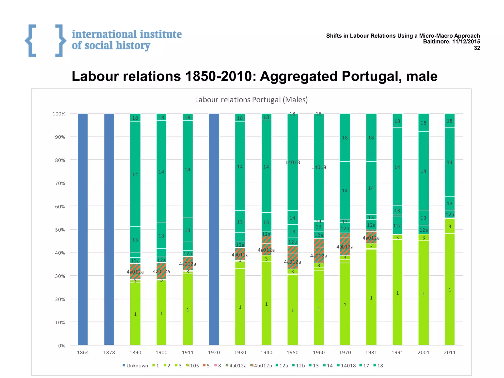 Labour relations 1850-2010: Aggregated Portugal, male
Baltimore, 11/12/2015
32
Shifts in Labour Relations Using a Micro-Macro Approach
1 1
1 1
1
1 1
1
1
1 1
1
3 3
3
3
3
3
3
3
3
3 3
3
4a012a 4a012a
4a012a
4a012a
4a012a
4a012a
4a012a
4a012a
4a012a
12a 12a
12a
12a
12a
12a
12a
12a
12a 12a
12a
12a
13
13
13
13 13
13
13
13
13
13
13
13
14 14 14
14 14
14
14
14 14
14
14
1414018
14018
18 18 18 18 18
18 18
18 18
18 18 18
0%
10%
20%
30%
40%
50%
60%
70%
80%
90%
100%
1864 1878 1890 1900 1911 1920 1930 1940 1950 1960 1970 1981 1991 2001 2011
Labour relations Portugal (Males)
Unknown 1 2 3 105 5 8 4a012a 4b012b 12a 12b 13 14 14018 17 18
 