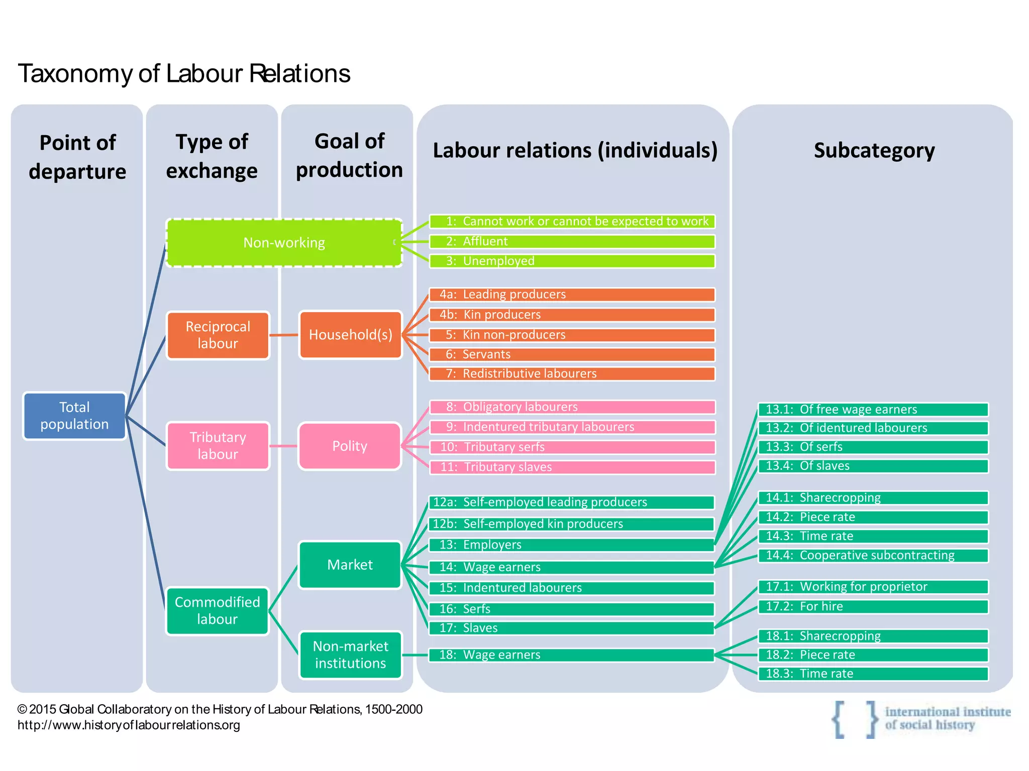 Taxonomy of Labour Relations
© 2015 Global Collaboratory on the History of Labour Relations, 1500-2000
http://www.historyoflabourrelations.org
Total
population
Non-working
1: Cannot work or cannot be expected to work
2: Affluent
3: Unemployed
Reciprocal
labour
Household(s)
4a: Leading producers
4b: Kin producers
5: Kin non-producers
6: Servants
7: Redistributive labourers
Tributary
labour
Polity
8: Obligatory labourers
9: Indentured tributary labourers
10: Tributary serfs
11: Tributary slaves
Commodified
labour
Market
12a: Self-employed leading producers
12b: Self-employed kin producers
13: Employers
13.1: Of free wage earners
13.2: Of identured labourers
13.3: Of serfs
13.4: Of slaves
14: Wage earners
14.1: Sharecropping
14.2: Piece rate
14.3: Time rate
14.4: Cooperative subcontracting
15: Indentured labourers
16: Serfs
17: Slaves
17.1: Working for proprietor
17.2: For hire
Non-market
institutions
18: Wage earners
18.1: Sharecropping
18.2: Piece rate
18.3: Time rate
Point of
departure
Labour relations (individuals) SubcategoryType of
exchange
Goal of
production
 