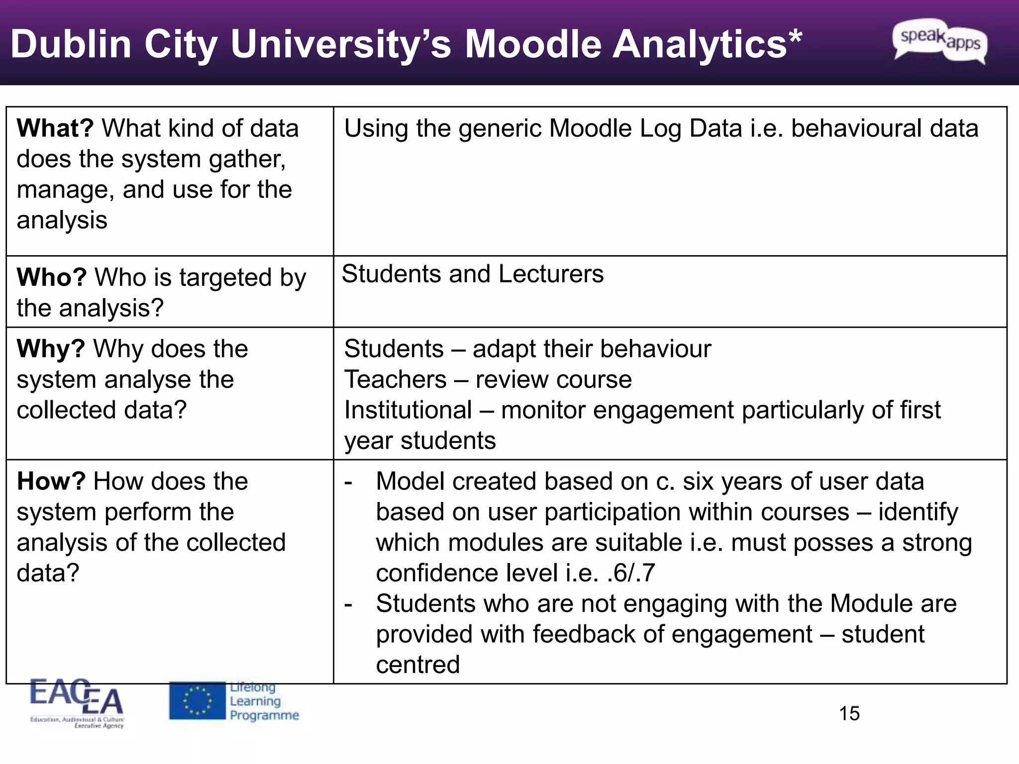15 
Dublin City University’s Moodle Analytics* 
What? What kind of data 
does the system gather, 
manage, and use for the 
analysis 
Using the generic Moodle Log Data i.e. behavioural data 
Who? Who is targeted by 
the analysis? 
Students and Lecturers 
Why? Why does the 
system analyse the 
collected data? 
Students – adapt their behaviour 
Teachers – review course 
Institutional – monitor engagement particularly of first 
year students 
How? How does the 
system perform the 
analysis of the collected 
data? 
- Model created based on c. six years of user data 
based on user participation within courses – identify 
which modules are suitable i.e. must posses a strong 
confidence level i.e. .6/.7 
- Students who are not engaging with the Module are 
provided with feedback of engagement – student 
centred 
 