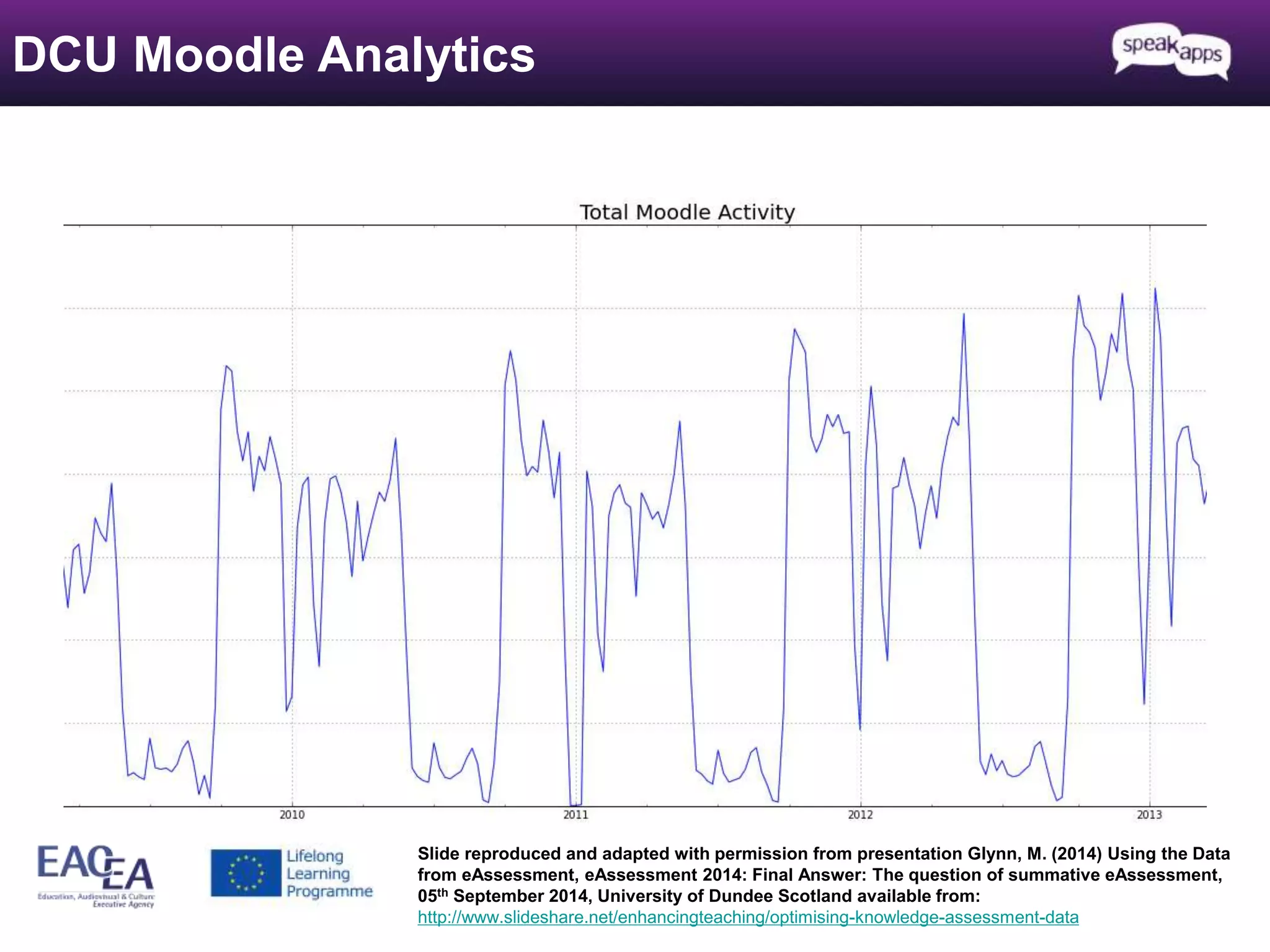 DCU Moodle Analytics 
Slide reproduced and adapted with permission from presentation Glynn, M. (2014) Using the Data 
from eAssessment, eAssessment 2014: Final Answer: The question of summative eAssessment, 
05th September 2014, University of Dundee Scotland available from: 
http://www.slideshare.net/enhancingteaching/optimising-knowledge-assessment-data 
 