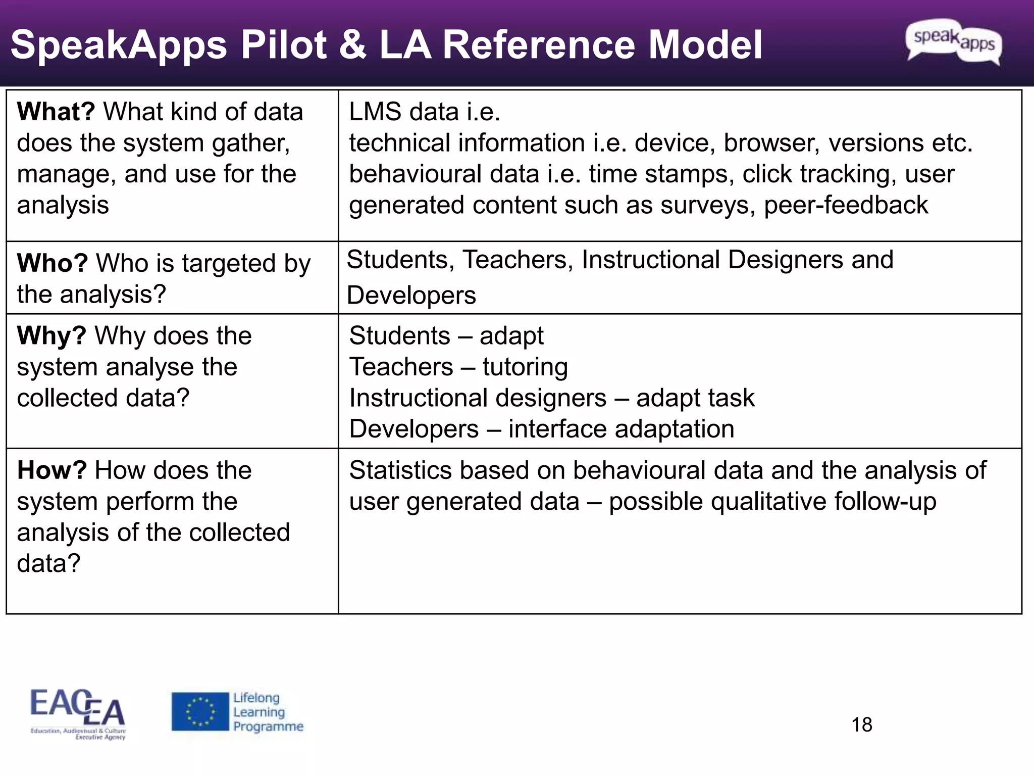 18 
SpeakApps Pilot & LA Reference Model 
What? What kind of data 
does the system gather, 
manage, and use for the 
analysis 
LMS data i.e. 
technical information i.e. device, browser, versions etc. 
behavioural data i.e. time stamps, click tracking, user 
generated content such as surveys, peer-feedback 
Who? Who is targeted by 
the analysis? 
Students, Teachers, Instructional Designers and 
Developers 
Why? Why does the 
system analyse the 
collected data? 
Students – adapt 
Teachers – tutoring 
Instructional designers – adapt task 
Developers – interface adaptation 
How? How does the 
system perform the 
analysis of the collected 
data? 
Statistics based on behavioural data and the analysis of 
user generated data – possible qualitative follow-up 
 
