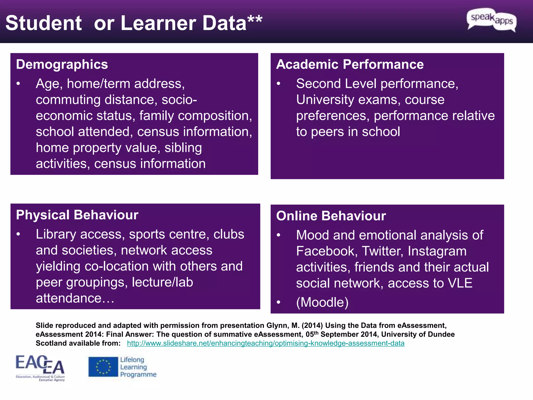 Student or Learner Data** 
Demographics 
• Age, home/term address, 
commuting distance, socio-economic 
status, family composition, 
school attended, census information, 
home property value, sibling 
activities, census information 
Online Behaviour 
• Mood and emotional analysis of 
Facebook, Twitter, Instagram 
activities, friends and their actual 
social network, access to VLE 
• (Moodle) 
Physical Behaviour 
• Library access, sports centre, clubs 
and societies, network access 
yielding co-location with others and 
peer groupings, lecture/lab 
attendance… 
Academic Performance 
• Second Level performance, 
University exams, course 
preferences, performance relative 
to peers in school 
Slide reproduced and adapted with permission from presentation Glynn, M. (2014) Using the Data from eAssessment, 
eAssessment 2014: Final Answer: The question of summative eAssessment, 05th September 2014, University of Dundee 
Scotland available from: http://www.slideshare.net/enhancingteaching/optimising-knowledge-assessment-data 
 