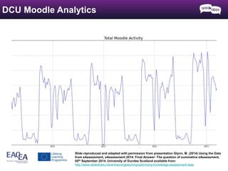 DCU Moodle Analytics 
Slide reproduced and adapted with permission from presentation Glynn, M. (2014) Using the Data 
from eAssessment, eAssessment 2014: Final Answer: The question of summative eAssessment, 
05th September 2014, University of Dundee Scotland available from: 
http://www.slideshare.net/enhancingteaching/optimising-knowledge-assessment-data 
 
