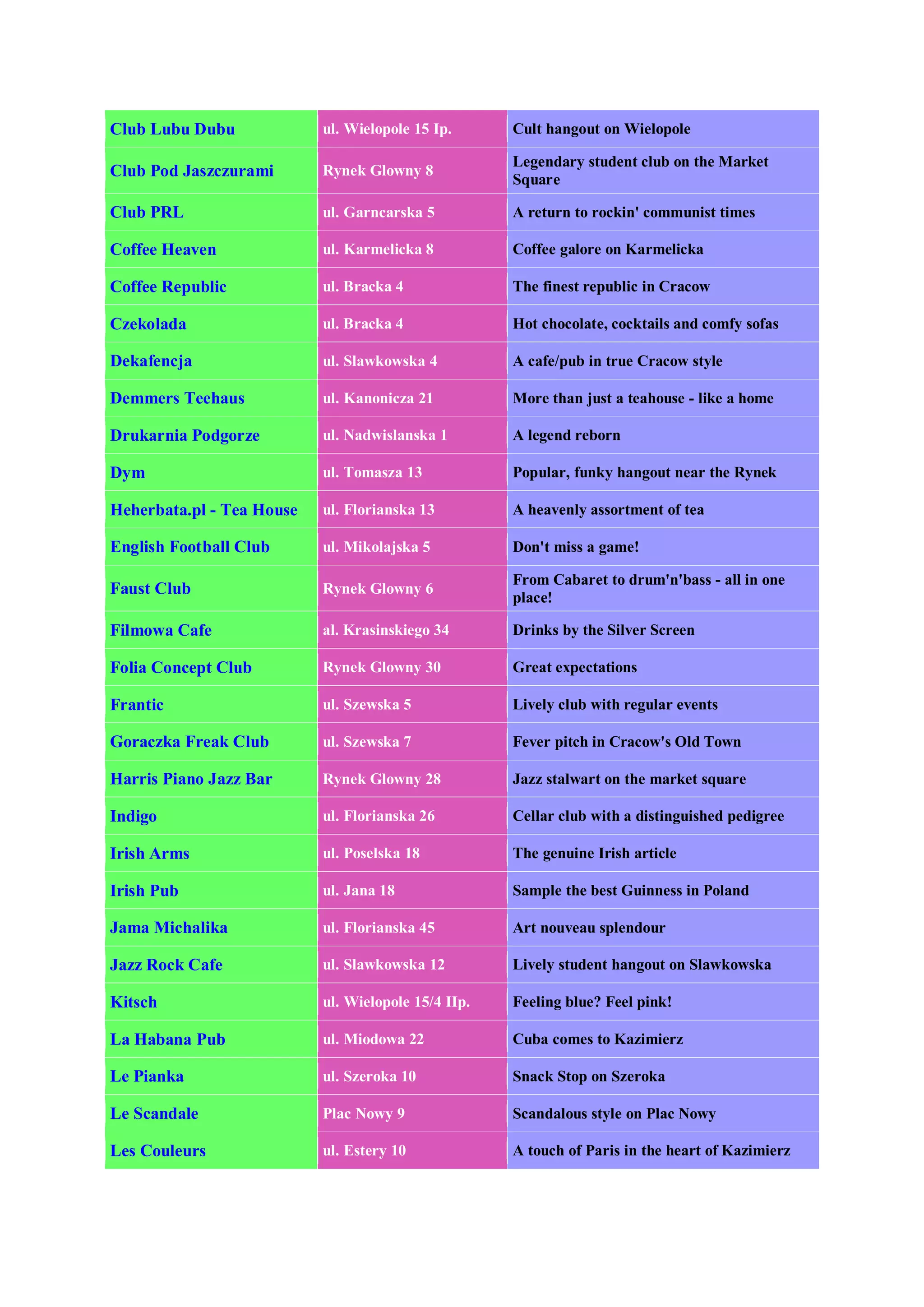 Club Lubu Dubu             ul. Wielopole 15 Ip.      Cult hangout on Wielopole

                                                     Legendary student club on the Market
Club Pod Jaszczurami       Rynek Glowny 8
                                                     Square

Club PRL                   ul. Garncarska 5          A return to rockin' communist times

Coffee Heaven              ul. Karmelicka 8          Coffee galore on Karmelicka

Coffee Republic            ul. Bracka 4              The finest republic in Cracow

Czekolada                  ul. Bracka 4              Hot chocolate, cocktails and comfy sofas

Dekafencja                 ul. Slawkowska 4          A cafe/pub in true Cracow style

Demmers Teehaus            ul. Kanonicza 21          More than just a teahouse - like a home

Drukarnia Podgorze         ul. Nadwislanska 1        A legend reborn

Dym                        ul. Tomasza 13            Popular, funky hangout near the Rynek

Heherbata.pl - Tea House   ul. Florianska 13         A heavenly assortment of tea

English Football Club      ul. Mikolajska 5          Don't miss a game!

                                                     From Cabaret to drum'n'bass - all in one
Faust Club                 Rynek Glowny 6
                                                     place!

Filmowa Cafe               al. Krasinskiego 34       Drinks by the Silver Screen

Folia Concept Club         Rynek Glowny 30           Great expectations

Frantic                    ul. Szewska 5             Lively club with regular events

Goraczka Freak Club        ul. Szewska 7             Fever pitch in Cracow's Old Town

Harris Piano Jazz Bar      Rynek Glowny 28           Jazz stalwart on the market square

Indigo                     ul. Florianska 26         Cellar club with a distinguished pedigree

Irish Arms                 ul. Poselska 18           The genuine Irish article

Irish Pub                  ul. Jana 18               Sample the best Guinness in Poland

Jama Michalika             ul. Florianska 45         Art nouveau splendour

Jazz Rock Cafe             ul. Slawkowska 12         Lively student hangout on Slawkowska

Kitsch                     ul. Wielopole 15/4 IIp.   Feeling blue? Feel pink!

La Habana Pub              ul. Miodowa 22            Cuba comes to Kazimierz

Le Pianka                  ul. Szeroka 10            Snack Stop on Szeroka

Le Scandale                Plac Nowy 9               Scandalous style on Plac Nowy

Les Couleurs               ul. Estery 10             A touch of Paris in the heart of Kazimierz
 