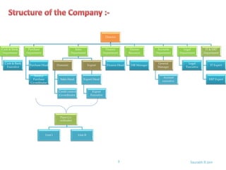 Director
Cash & Bank
Department
Cash & Bank
Executive
Purchase
Department
Purchase Head
Sundry
Purchase
Co-ordinator
Sales
Department
Domestic
Sales Head
Credit control
Co-ordinator
Export
Export Head
Export
Executive
Finance
Department
Finance Head
Human
Resource
HR Manager
Accounts
Department
General
Manager
Account
executive
Legal
Department
Legal
Executive
IT & ERP
Department
IT Expert
ERP Expert
Plant Co-
ordinator
Unit I Unit II
3 Saurabh.R.Jain
 