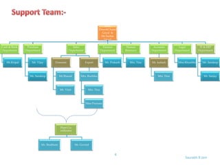 Shree
DineshChand
Goyal &
Mr.Sachin
Goyal
Cash & Bank
Department
Mr.Kripal
Purchase
Department
Mr. Vijay
Mr. Sandeep
Sales
Department
Domestic
Mr.Sharad
Mr. Vinit
Export
Mrs. Ruchika
Mrs. Tina
Miss Poonam
Finance
Department
Mr. Prakash
Human
Resource
Mrs. Tina
Accounts
Department
Mr. kailash
Mrs. Tina
Legal
Department
Miss Khushbu
IT & ERP
Department
Mr. Sandeep
Mr. Sanjay
Plant Co-
ordinator
Mr. Shubham Mr. Govind
Saurabh.R.Jain
4
 