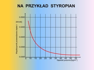 NA PRZYKŁAD STYROPIAN

                                     0.0500

     [W/mK]
Współczynnik przewodzenie ciepła λ




                                     0.0450




                                     0.0400




                                     0.0350




                                     0.0300
                                              5   10   15   20   25   30   35      40   45    50    55
                                                                                Gęstość pozorna [kg/m3 ]
 