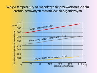 Wpływ temperatury na współczynnik przewodzenia ciepła
    drobno porowatych materiałów nieorganicznych


                                         0.70
   [W/mK]
                                         0.65
    Współczynnik przewodzenie ciepła λ




                                         0.60

                                         0.55

                                         0.50

                                         0.46
                                         0.41

                                         0.36
                                         0.31


                                            0   40   80   120       160      200      240
                                                                Średnia temperatura         [0 C]
 