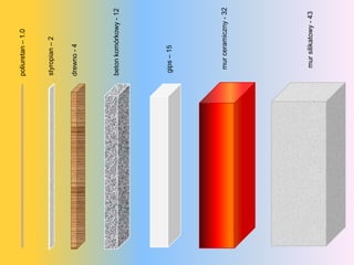poliuretan – 1.0



styropian – 2


drewno - 4




beton komórkowy - 12




 gips – 15




  mur ceramiczny - 32




  mur silikatowy - 43
 