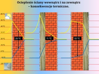 Ocieplenie ściany wewnątrz i na zewnątrz
                 – konsekwencje termiczne.

60 0C


50 0C


40 0C


30 0C


20 0C    25 0C              11 0C             52 0C

10 0C


0 0C


-10 0C


-20 0C
 