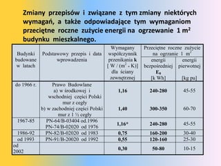 Zmiany przepisów i związane z tym zmiany niektórych
    wymagao, a także odpowiadające tym wymaganiom
    przeciętne roczne zużycie energii na ogrzewanie 1 m2
    budynku mieszkalnego.
                                               Wymagany        Przeciętne roczne zużycie
 Budynki     Podstawowy przepis i data        współczynnik         na ogrzanie 1 m2
budowane           wprowadzenia               przenikania k       energii       energii
 w latach                                    [ W / (m2 * K)]   bezpośredniej pierwotnej
                                                dla ściany          E0
                                               zewnętrznej        [k Wh]        [kg pu]
do 1966 r.        Prawo Budowlane
                   a) w środkowej i               1,16           240-280        45-55
                 wschodniej części Polski
                       mur z cegły
             b) w zachodniej części Polski        1,40           300-350        60-70
                     mur z 1 ½ cegły
 1967-85        PN-64/B-03404 od.1996
                                                 1,16*           240-280        45-55
               PN-74/B-02020 od 1976
  1986-92      PN-82/B-02020 od 1983              0,75           160-200        30-40
  od 1993      PN-91/B-20020 od 1992              0,55           120-160        25-30
od
                                                  0,30            50-80         10-15
2002
 