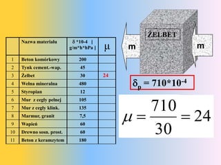 Ż
     Nazwa materiału         *10-4 [
                           g/m*h*hPa ]   μ    m                m
1    Beton komórkowy          200
2    Tynk cement.-wap.         45
3    Żelbet                    30        24
4    Wełna mineralna          480              p = 710*10-4
5    Styropian                 12


                                                 p
6    Mur z cegły pełnej       105
                                                 710
                                                    24
7    Mur z cegły klink.       135
8    Marmur, granit            7,5
9
10
11
     Wapień
     Drewno sosn. prost.
     Beton z keramzytem
                               60
                               60
                              180
                                                  ż
                                                 30
                                                  x
 