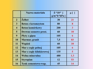 Nazwa materiału           *10-4 [   [ ]
                                g/m*h*hPa ]
2    Żelbet                         30        21
3    Beton z keramzytem             80         8
4    Beton komórkowy               200         3
5    Drewno sosnowe prost.          60        10
9    Płyty z gipsu                 105         6
10   Marmur, granit                 7,5       83
11   Wapień                         60        10
12   Mur z cegły pełnej            105         6
13   Mur z cegły klinkierowej      135         5
14   Wełna mineralna               480        1.3
15   Styropian                      12        53
16   Tynk cementowo-wap.            45        14
 