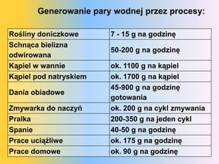 Generowanie pary wodnej przez procesy:

Rośliny doniczkowe      7 - 15 g na godzinę
Schnąca bielizna
                        50-200 g na godzinę
odwirowana
Kąpiel w wannie         ok. 1100 g na kąpiel
Kąpiel pod natryskiem   ok. 1700 g na kąpiel
                        45-900 g na godzinę
Dania obiadowe
                        gotowania
Zmywarka do naczyń      ok. 200 g na cykl zmywania
Pralka                  200-350 g na jeden cykl
Spanie                  40-50 g na godzinę
Prace uciążliwe         ok. 175 g na godzinę
Prace domowe            ok. 90 g na godzinę
 