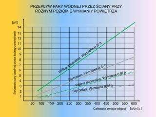 PRZEPŁYW PARY WODNEJ PRZEZ ŚCIANY PRZY
                                                      RÓŻNYM POZIOMIE WYMIANIY POWIETRZA

[g/d]
                                               14
Strumień pary wodnej przez ściany zewnętrzne




                                               13
                                               12
                                               11
                                               10
                                                9
                                                8
                                               7
                                               6
                                               5
                                                4
                                                3
                                                2
                                                1

                                                    50   100   159   200   250   300   350 400   450    500    550   600
                                                                                          Całkowita emisja wilgoci   [g/godz.]
 