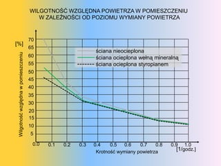 WILGOTNOŚĆ WZGLĘDNA POWIETRZA W POMIESZCZENIU
                                          W ZALEŻNOŚCI OD POZIOMU WYMIANY POWIETRZA


                                       70
[%]
                                       65
                                                                ściana nieocieplona
 Wilgotność względna w pomieszczeniu




                                       60                       ściana ocieplona wełną mineralną
                                       55                       ściana ocieplona styropianem
                                       50
                                       45
                                       40
                                       35
                                       30
                                       20
                                       15
                                       10
                                       5

                                        0.0   0.1   0.2   0.3   0.4    0.5  0.6    0.7    0.8   0.9   1.0
                                                                 Krotność wymiany powietrza
                                                                                                  [1/godz.]
 