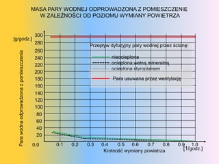 MASA PARY WODNEJ ODPROWADZONA Z POMIESZCZENIE
                                              W ZALEŻNOŚCI OD POZIOMU WYMIANY POWIETRZA


                                             300
[g/godz.]
                                             280
                                                                Przepływ dyfuzyjny pary wodnej przez ścianę:
                                             260
  Para wodna odprowadzona z pomieszczenia




                                             240                         nieocieplona
                                             220                         ocieplona wełną mineralną
                                                                         ocieplona styropianem
                                             200
                                             180                          Para usuwana przez wentylację
                                             160
                                             140
                                             120
                                             100
                                              80
                                              60
                                              40
                                              20

                                            0.0    0.1   0.2   0.3   0.4    0.5  0.6    0.7    0.8     0.9     1.0
                                                                      Krotność wymiany powietrza          [1/godz.]
 