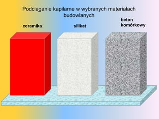 Podciąganie kapilarne w wybranych ٱł
                 budowlanych
                                       beton
ceramika            silikat            komórkowy
 