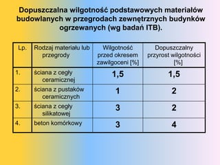 Dopuszczalna wilgotność podstawowych materiałów
budowlanych w przegrodach zewnętrznych budynków
           ogrzewanych (wg badań ITB).

 Lp.   Rodzaj materiału lub     Wilgotność         Dopuszczalny
         przegrody            przed okresem     przyrost wilgotności
                              zawilgoceni [%]             [%]
1.     ściana z cegły              1,5                 1,5
          ceramicznej
2.     ściana z pustaków            1                    2
          ceramicznych
3.     ściana z cegły               3                    2
          silikatowej
4.     beton komórkowy              3                    4
 