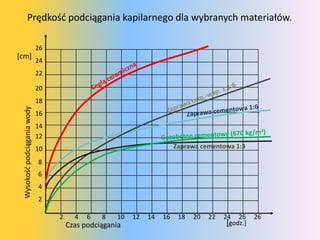 Prędkośd podciągania kapilarnego dla wybranych materiałów.

                             26
[cm]
                             24
                             22

                             20
                             18
 Wysokośd podciągania wody




                             16
                             14
                             12
                             10                                          Zaprawa cementowa 1:3

                             8
                             6
                             4
                             2

                                  2     4   6   8    10   12   14   16    18   20   22   24 26      26
                                      Czas podciągania                                    [godz.]
 