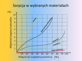 Sorpcja w wybranych ٱł
 
