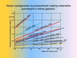 Wpływ zawilgocenia na przewodność cieplną materiałów
            porowatych o różnej gęstości.
                                       3.0

  [W/mK]
  Współczynnik przewodzenie ciepła λ




                                       2.4



                                       1.8



                                       1.2



                                       0.6



                                         0.0   5   10   15           20           25 [%]
                                                             Wilgotność objętościowa
 