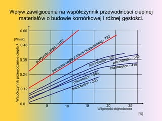 Wpływ zawilgocenia na współczynnik przewodności cieplnej
   materiałów o budowie komórkowej i różnej gęstości.

                                       0.60

 [W/mK]
  Współczynnik przewodzenie ciepła λ




                                       0.48



                                       0.36



                                       0.24



                                       0.12



                                       0.0    5        15         20            25
                                                  10
                                                            Wilgotność objętościowa
                                                                                      [%]
 