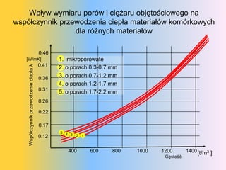 Wpływ wymiaru porów i ciężaru objętościowego na
współczynnik przewodzenia ciepła materiałów komórkowych
                 dla różnych materiałów

                                         0.46
   [W/mK]                                       1. mikroporowate
                                         0.41
    Współczynnik przewodzenie ciepła λ




                                                2. o porach 0.3-0.7 mm
                                         0.36   3. o porach 0.7-1.2 mm
                                                4. o porach 1.2-1.7 mm
                                         0.31
                                                5. o porach 1.7-2.2 mm
                                         0.26

                                         0.22

                                         0.17
                                                5 4
                                                    3 2 1
                                         0.12

                                                   400      600     800   1000   1200       1400 [t/m3 ]
                                                                                  Gęstość
 