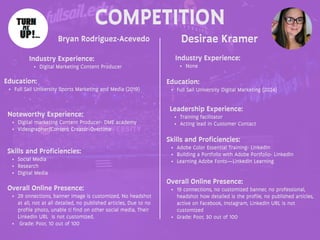 COMPETITION
Bryan Rodriguez-Acevedo
Noteworthy Experience:
• Digital marketing Content Producer- DME academy
• Videographer/Content Creator-Overtime
Desirae Kramer
Industry Experience:
• Digital Marketing Content Producer
Education:
• Full Sail University Sports Marketing and Media (2019)
Skills and Proficiencies:
• Social Media
• Research
• Digital Media
Overall Online Presence:
• 29 onnections, banner image is customized, No headshot
at all, not at all detailed, no published articles, Due to no
profile photo, unable ti find on other social media, Their
LinkedIn URL is not customized.
• Grade: Poor, 10 out of 100
Industry Experience:
• None
Education:
• Full Sail University Digital Marketing (2024)
Leadership Experience:
• Training facilitator
• Acting lead in Customer Contact
Skills and Proficiencies:
• Adobe Color Essential Training- LinkedIn
• Building a Portfolio with Adobe Portfolio- LinkedIn
• Learning Adobe Fonts—LinkedIn Learning
Overall Online Presence:
• 19 connections, no customized banner, no professional,
headshot how detailed is the profile, no published articles,
active on Facebook, Instagram, LinkedIn URL is not
customized
• Grade: Poor, 30 out of 100
 