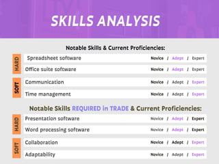 REFERENCES
Notable Skills & Current Proficiencies:
Notable Skills REQUIRED in TRADE & Current Proficiencies:
Spreadsheet software
SOFT
HARD
Novice / Adept / Expert
O
ff
ice suite software Novice / Adept / Expert
Communication Novice / Adept / Expert
Time management Novice / Adept / Expert
Presentation software
SOFT
HARD
Novice / Adept / Expert
Word processing software Novice / Adept / Expert
Collaboration Novice / Adept / Expert
Adaptability Novice / Adept / Expert
SKILLS ANALYSIS
 