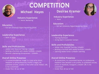 COMPETITION
Michael Hayes
Industry Experience:
• Vector Marketing
Education:
• Full Sail University Digital Marketing (2024)
Leadership Experience:
• None to show
Skills and Proficiencies:
• Adobe Color Essential Training- LinkedIn
• Building a Portfolio with Adobe Portfolio- LinkedIn
• Become a Marketing Entrepreneur - LinkedIn
Desirae Kramer
Overall Online Presence:
• 17 connections,Banner image is a copy write photo,
Headshot is semiprofessional, Profile is Vague, No
published articles. Unable to find other social media?, URL
is not customized
• Grade: Poor, 30 out of 100
Industry Experience:
• None
Education:
• Full Sail University Digital Marketing (2024)
Leadership Experience:
• Training facilitator
• Acting lead in Customer Contact
Skills and Proficiencies:
• Adobe Color Essential Training- LinkedIn
• Building a Portfolio with Adobe Portfolio- LinkedIn
• Learning Adobe Fonts—LinkedIn Learning
Overall Online Presence:
• 19 connections, no customized banner, no professional,
headshot how detailed is the profile, no published articles,
active on Facebook, Instagram, LinkedIn URL is not
customized
• Grade: Poor, 20 out of 100
 