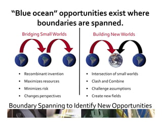 “Blue ocean” opportunities exist where 
       boundaries are spanned.
       boundaries are spanned
    Bridging Small Worlds       Building New Worlds




   • Recombinant invention   • Intersection of small worlds
   • Maximizes resources     • Clash and Combine
   • Minimizes risk          • Challenge assumptions 
   • Changes perspectives    • Create new fields

Boundary Spanning to Identify New Opportunities
 
