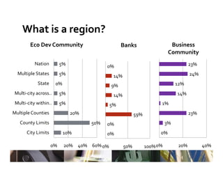 What is a region?
        Eco Dev Community                           Banks                     Business 
                                                                             Community
          Nation         5%                                                             23%
                                            0%
   u t p e States
  Multiple States        5%                       %
                                                14%                                     24%
            State      0%                      9%                                12%
 Multi‐city across …     5%                     14%
                                                 4%                              14%
 Multi‐city within …     5%                    5%                       1%
Multiple Counties             20%                           59%                         23%
   County Limits                      50%   0%                              3%
      City Limits           10%             0%                          0%

                    0%      20%   40% 60% 0%          50%         100% 0%         20%         40%
 