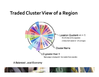 Traded Cluster View of a Region
 