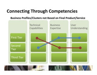 Connecting Through Competencies
 Business Profiles/Clusters not Based on Final Product/Service

                Technical        Business         User 
                Capabilities     Expertise        Understanding


 First Tier

 Second 
 Tier

 Third Tier
 