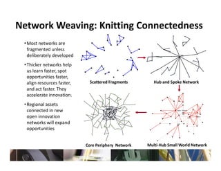 Network Weaving: Knitting Connectedness
 • Most networks are 
   fragmented unless 
   deliberately developed
 • Thicker networks help 
   us learn faster, spot 
   opportunities faster, 
   align resources faster,      Scattered Fragments        Hub and Spoke Network
   and act faster. They 
   accelerate innovation.
   accelerate innovation.
 • Regional assets 
   connected in new 
   open innovation 
   open innovation
   networks will expand 
   opportunities


                              Core Periphery  Network   Multi‐Hub Small World Network
 