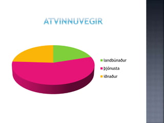 landbúnaður
þjónusta
iðnaður
 