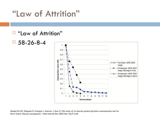 “ Law of Attrition” “ Law of Attrition” 58-26-8-4 Quelle:Wu RC, Delgado D, Costigan J, Maciver J, Ross H. Pilot study of an Internet patient-physician communication tool for heart failure disease management. J Med Internet Res 2005 Mar 26;7(1):e8 