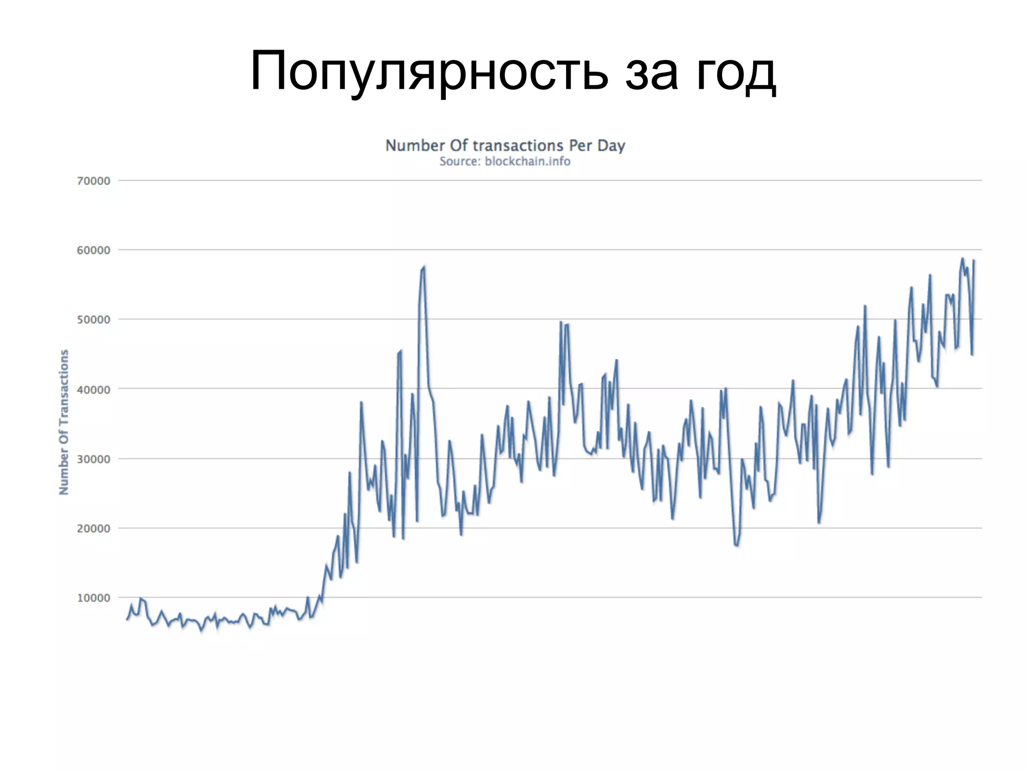Популярность за год
 
