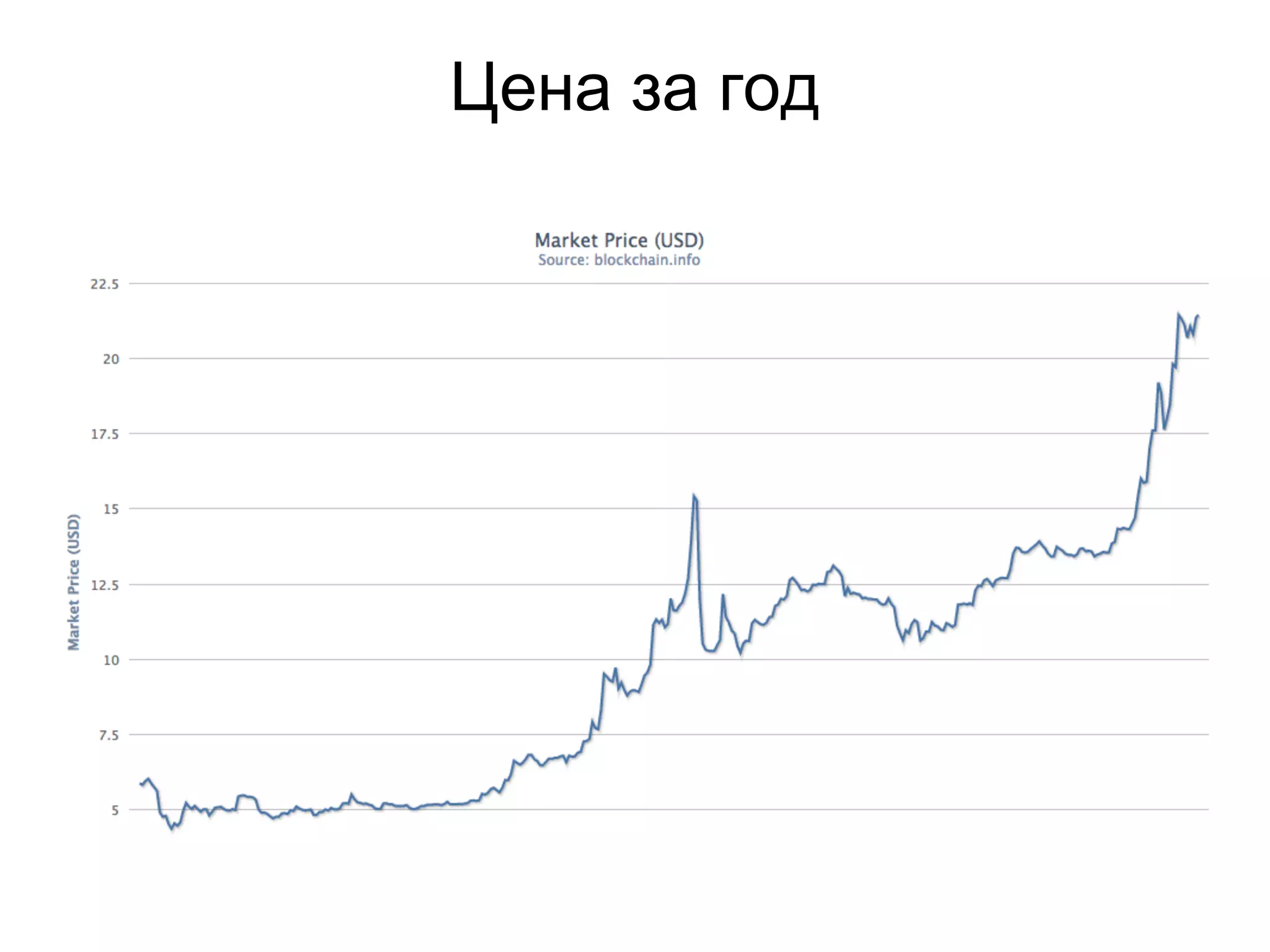 Цена за год
 