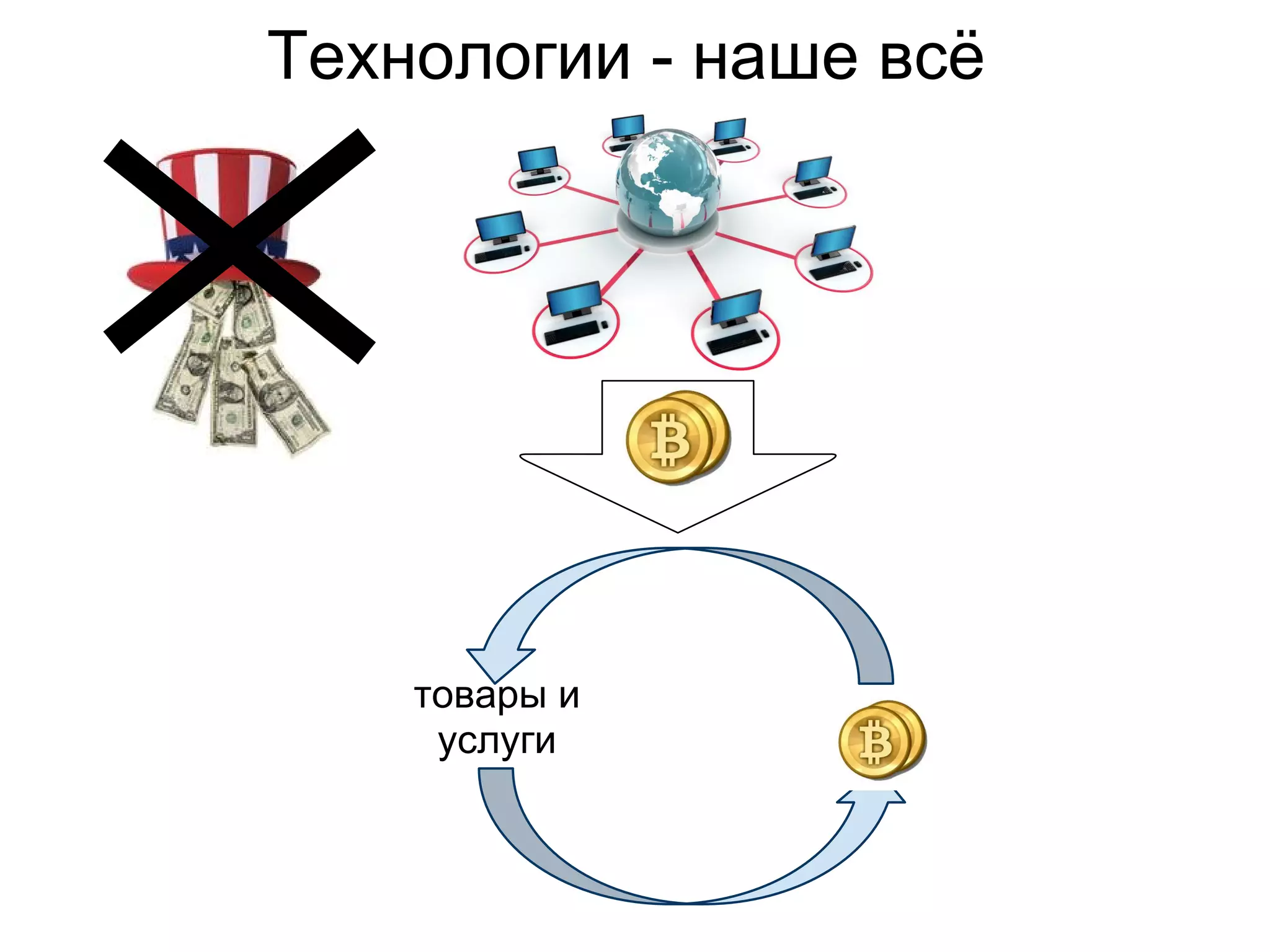 Технологии - наше всё
товары и
услуги
 