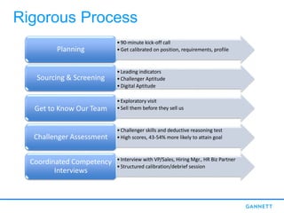 Rigorous Process
•90-minute kick-off call
•Get calibrated on position, requirements, profilePlanning
•Leading indicators
•Challenger Aptitude
•Digital Aptitude
Sourcing & Screening
•Exploratory visit
•Sell them before they sell usGet to Know Our Team
•Challenger skills and deductive reasoning test
•High scores, 43-54% more likely to attain goalChallenger Assessment
•Interview with VP/Sales, Hiring Mgr., HR Biz Partner
•Structured calibration/debrief session
Coordinated Competency
Interviews
 