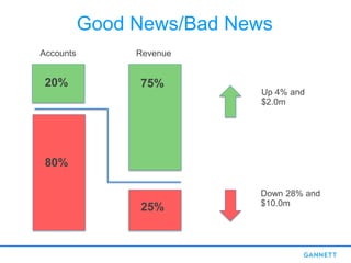 Good News/Bad News
Accounts Revenue
20% 75%
80%
25%
Up 4% and
$2.0m
Down 28% and
$10.0m
 