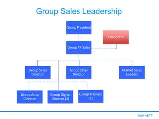 Group Sales Leadership
Group President
Group VP Sales
Market Sales
Leaders
Group Sales
Director
Group Sales
Director
Corporate
Group Auto
Director
Group Digital
Director (2)
Group Trainers
(2)
 