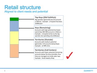 Retail structure
Aligned to client needs and potential
8
Top Keys (Old Faithfuls)
Big spenders (generally top 20 accounts
in Metro). Example: a hospital that does
$500k/year
Keys (Remaining)
Accounts with high potential but lower
spend (top 300-400 accounts in Metro ).
Example: a hospital similar to the big
spender, but spending only $20k/year
Territories (Call Centers)
Accounts with lower potential (remaining
accounts below Territory Outside), thus
they are managed via inside sales reps.
Example: Small Jewelry Shop
Territories (Outside)
Accounts with medium potential
(generally 1-2K accounts below Keys) .
Example: an MRI clinic
 